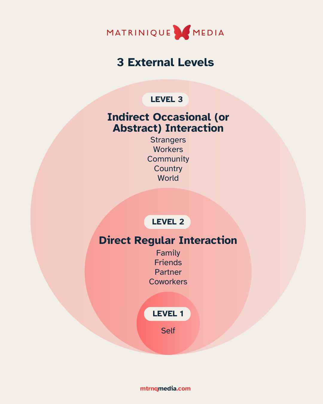 The 3 External Levels. Describes the 2 levels of human interaction beyond the self. Level 1, is the self. Level 2, direct regular interaction, such as with family, friends, partner, or coworkers; Level 3, indirect occasional (or abstract) interaction, such as with strangers, workers, community, country, or the world.