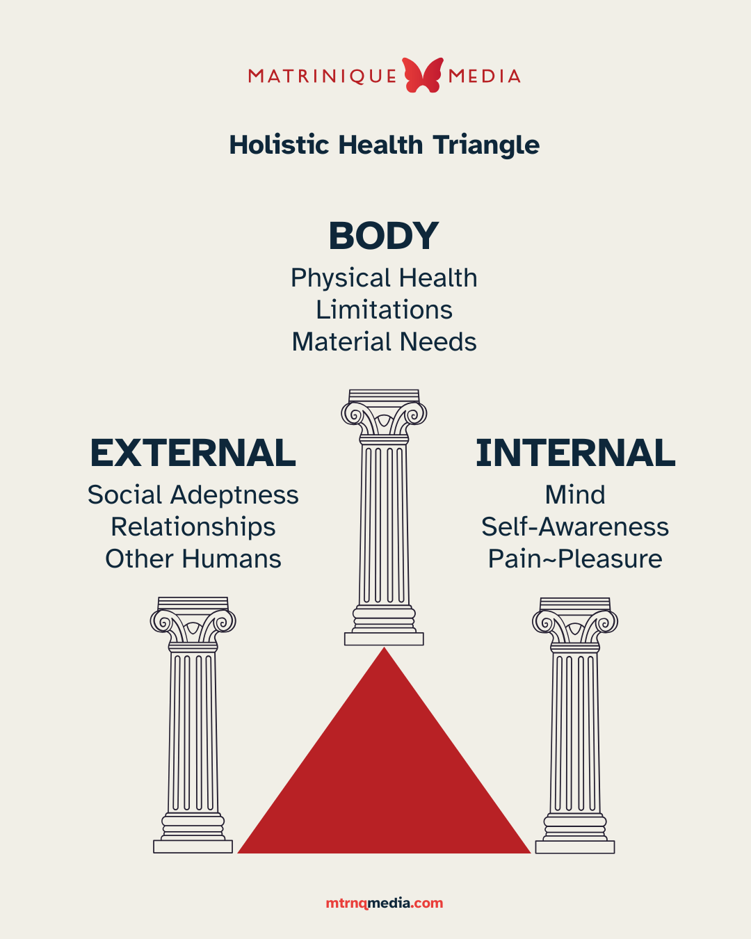 The Holistic Health Triangle framework. At each point of the triangle is a pillar: Body, or physical health, limitations, and material needs; External, or social adeptness, relationships, and other humans; Internal, or mind, self-awareness, or pain/pleasure.